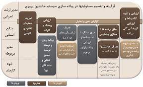 سازمان ها با چه رویکر دهایی فرایند جانشین پروری را پیاده سازی می کنند؟