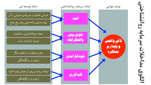 .دانستنی های منابع انسانی: سرمایه های روان شناخت  psychological capital  چیست وشما چه روشهایی برای بهبود سرمایه های روانی پیشنهاد می کنید?؟