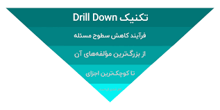 دانستنی های منابع انسانی : تکنیک     Drill Down  یا شکستن مسئله در سازمانهای وابسته به منابع انسانی یا شرکتهای تابعه آن به چه شکلی است؟