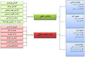 ........عوامل ترک وحفظ کارکنان دریک سازمان یا شرکت ازیک نگاه کدامند؟