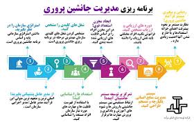 مراحل  برنامه ریزی استاندارد به منظور جانشین پروری در سازمان  کدامند وراه کارهای ارائه شده جهت  تدوین آن چه هستند و چگونه عمل کنند؟