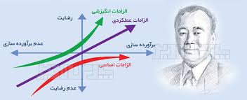 مدل کانو چیست؟ با نگاهی به دوره مهارت های مشتری مداری برای مدیران ؟