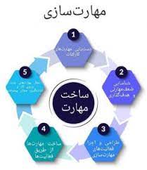 شناسایی مهارت ها ، مهارت سازی ورسیدگی به شکافهای مهارتی در راستای ایجاد ارزش برای سازمان درمدیریت منابع انسانی کدامند؟