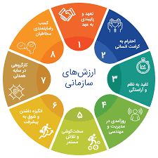 تعیین ارزشهای سازمان کدامند و زندگی کاری براساس ارزش ها  وحول محور آن در سازمانهای مبتنی بر مدیریت منابع انسانی را چگونه ارزیابی می  کنید؟