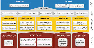 مدیریت مبتنی بر هدف یا تقسیم اهداف در سازمان های وابسته به مدیریت منابع انسانی واهداف استراتژیک سازمان های وابسته آن ؟