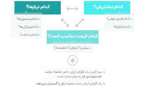 ارزش های پیشنهادی  در طی فرایند استخدام با الزامات بازار