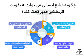 ؟اثر بخشی مدیر چیست وچهار روشی که منابع انسانی می تواند به بهبودی آن کمک کندرا تفهیم کنید.