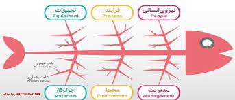.............نمودار ایشیکاوا یا نمودار استخوان ماهی چیست  ودر چه مسائلی برای ما  در سازمانهاکاربرد دارد؟