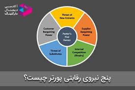 5 نیروی رقابتی پورتر بانگاهی به دوره تفکر استراتژیک  کدامند؟