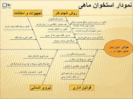 حل مسئله در سازمان ( به روش استخوان ماهی ) به چه شکلی است وآیا یکی از روش های فهم بهتر مساله است؟