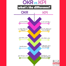 در ارزیابی عملکرد KPI بهتر است یا OKR