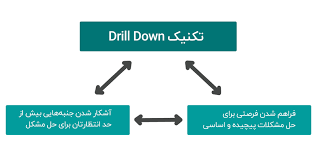 دانستنی های منابع انسانی: تکنیک       Drill Down  یا شکستن مسئله چیست و در چه صورتی  مدیران از آن به عنوان آشنایی با مسائل مختلف بهره می گیرند؟