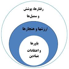 رمزگشایی فرهنگ سازمانی در مدل ادگار شاین