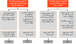 .......دانستنی های منابع انسانی: مدلهای ارزشیابی مشاغل تاورزواتسون در چه مواردی  در سازمانها کاربرد دارد؟