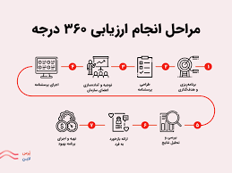 اشتباه نگرفتن بازخورد 360درجه عملکرد و ارزیابی و آیا بازخورد 360 درجه میتواند جایگزین ارزیابی و عملکرد شود؟