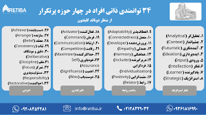 ..........دانستنی های منابع انسانی:ازتست کلیفتون چی میدونیدو در چه شرایطی سازمانها از آن استفاده می کنند؟