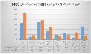 بودجه منابع انسانی سال 1401 را چگونه آماده کنیم؟