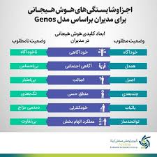 ............دانستنی های منابع انسانی: ویژگی های مدیران با هوش هیجانی بالا چه فاکتورهای مثبتی در روند پیشرفت سازمانها می تواند داشته باشد؟