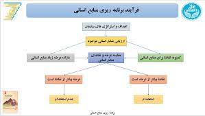 ............دانستنی های منابع انسانی وبرنامه ریزی منابع انسانی  در سازمانها چه مزایایی برای کارکنان و پیشبرد اهداف  آن دارد؟